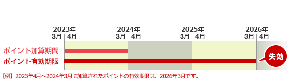 ij2023N4`2024N3ɉZꂽ|Cg̗ĹA2026N3łB